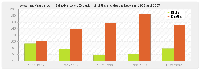 Saint-Martory : Evolution of births and deaths between 1968 and 2007