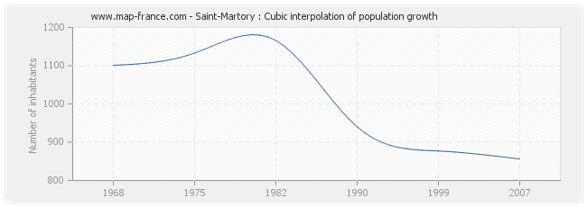 Saint-Martory : Cubic interpolation of population growth