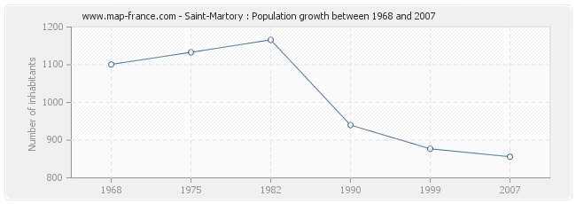 Population Saint-Martory