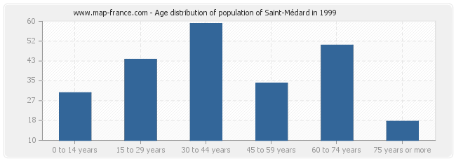 Age distribution of population of Saint-Médard in 1999