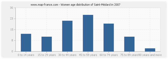 Women age distribution of Saint-Médard in 2007