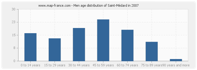 Men age distribution of Saint-Médard in 2007