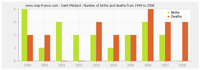 Saint-Médard : Number of births and deaths from 1999 to 2008
