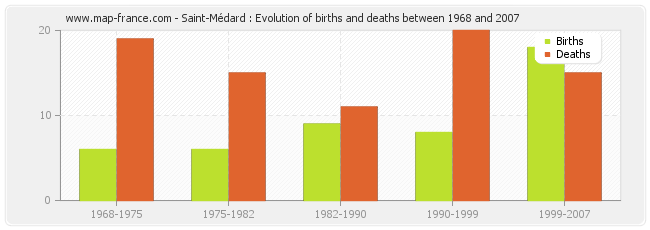 Saint-Médard : Evolution of births and deaths between 1968 and 2007