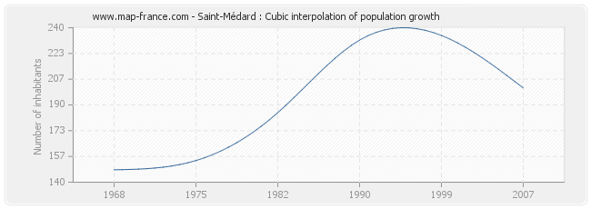 Saint-Médard : Cubic interpolation of population growth