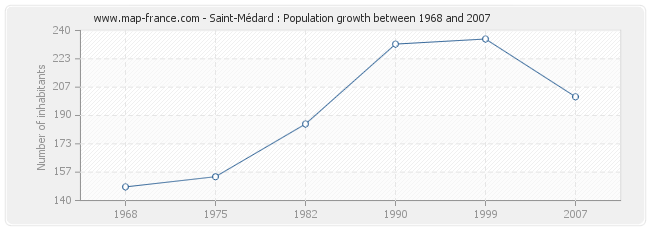 Population Saint-Médard