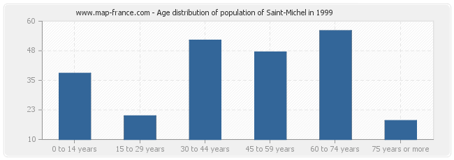 Age distribution of population of Saint-Michel in 1999