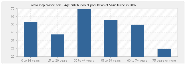 Age distribution of population of Saint-Michel in 2007