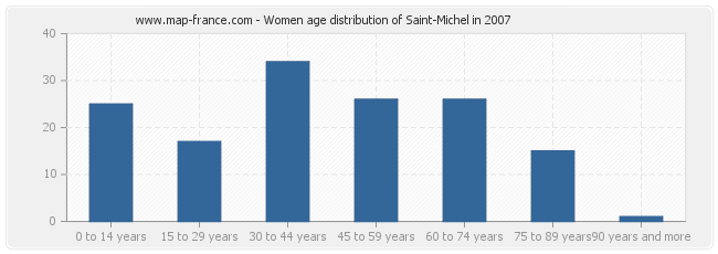 Women age distribution of Saint-Michel in 2007