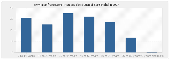 Men age distribution of Saint-Michel in 2007