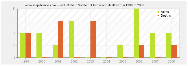 Saint-Michel : Number of births and deaths from 1999 to 2008