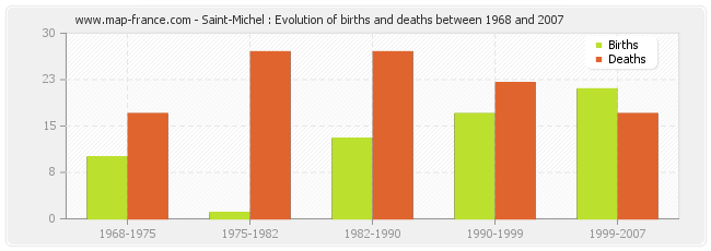 Saint-Michel : Evolution of births and deaths between 1968 and 2007