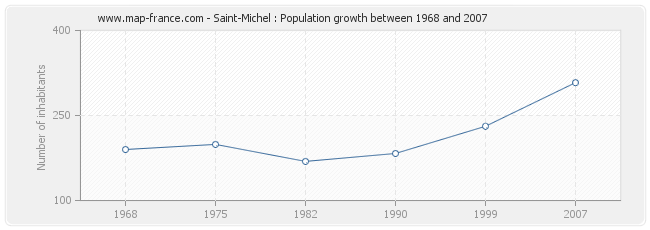 Population Saint-Michel