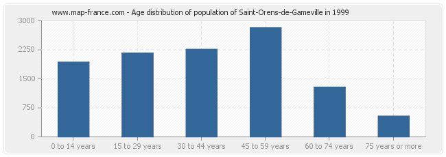 Age distribution of population of Saint-Orens-de-Gameville in 1999