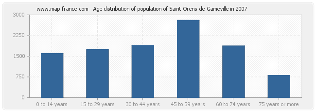 Age distribution of population of Saint-Orens-de-Gameville in 2007