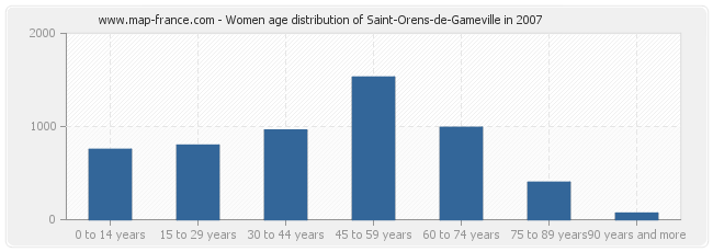 Women age distribution of Saint-Orens-de-Gameville in 2007