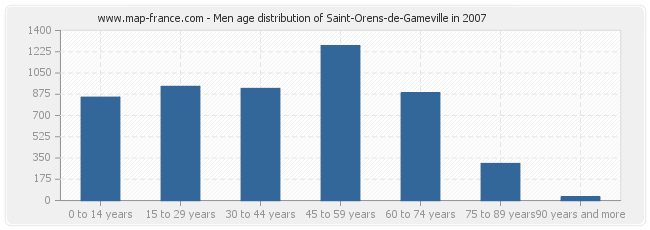Men age distribution of Saint-Orens-de-Gameville in 2007