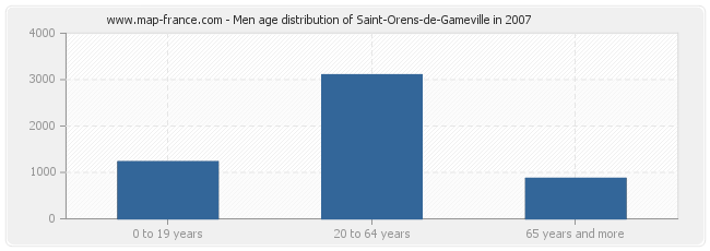 Men age distribution of Saint-Orens-de-Gameville in 2007