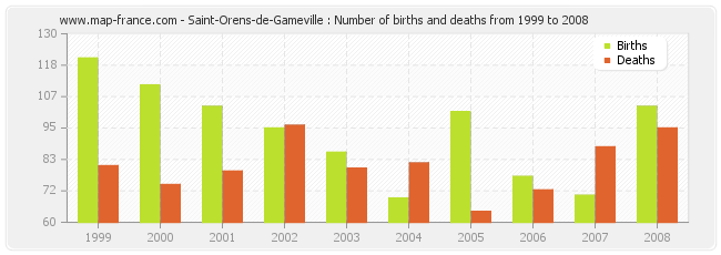 Saint-Orens-de-Gameville : Number of births and deaths from 1999 to 2008