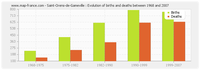Saint-Orens-de-Gameville : Evolution of births and deaths between 1968 and 2007