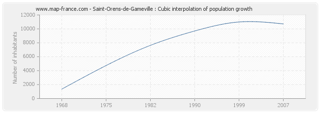 Saint-Orens-de-Gameville : Cubic interpolation of population growth