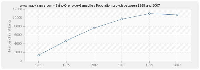 Population Saint-Orens-de-Gameville