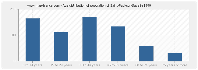 Age distribution of population of Saint-Paul-sur-Save in 1999