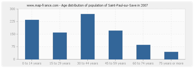 Age distribution of population of Saint-Paul-sur-Save in 2007