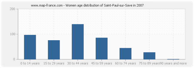 Women age distribution of Saint-Paul-sur-Save in 2007