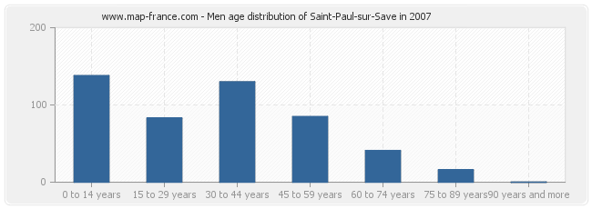 Men age distribution of Saint-Paul-sur-Save in 2007