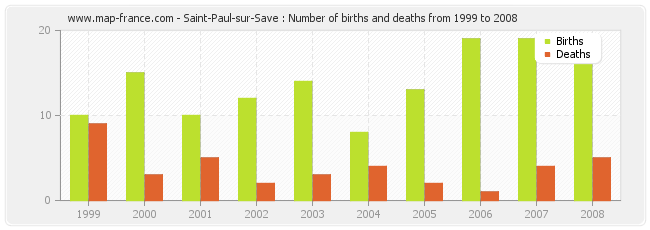 Saint-Paul-sur-Save : Number of births and deaths from 1999 to 2008