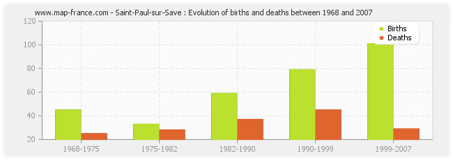 Saint-Paul-sur-Save : Evolution of births and deaths between 1968 and 2007