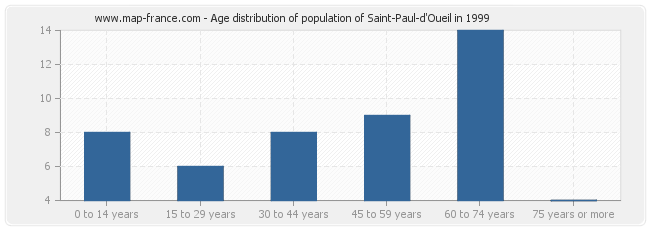 Age distribution of population of Saint-Paul-d'Oueil in 1999