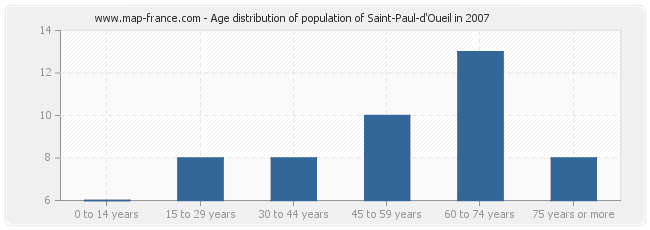 Age distribution of population of Saint-Paul-d'Oueil in 2007