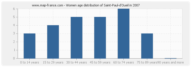 Women age distribution of Saint-Paul-d'Oueil in 2007