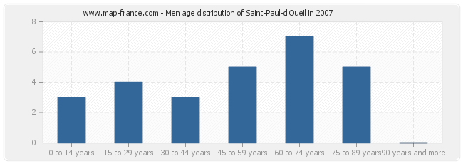 Men age distribution of Saint-Paul-d'Oueil in 2007