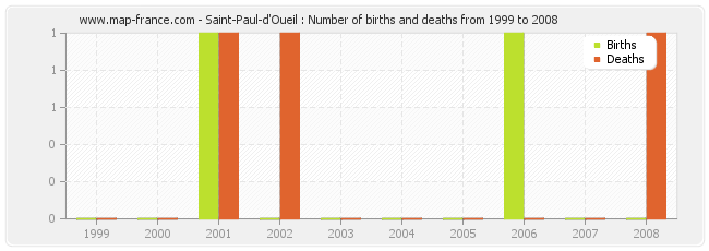 Saint-Paul-d'Oueil : Number of births and deaths from 1999 to 2008