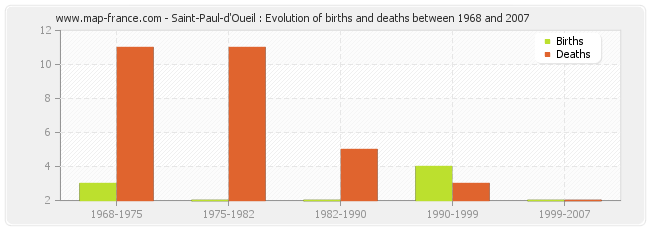 Saint-Paul-d'Oueil : Evolution of births and deaths between 1968 and 2007