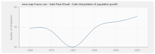 Saint-Paul-d'Oueil : Cubic interpolation of population growth