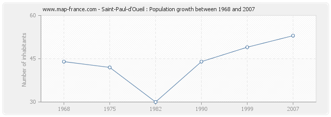 Population Saint-Paul-d'Oueil