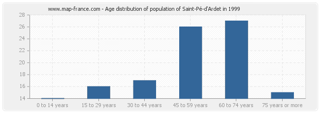 Age distribution of population of Saint-Pé-d'Ardet in 1999