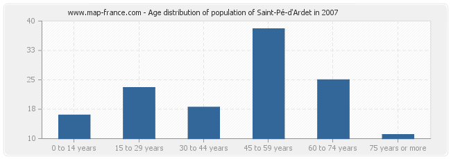 Age distribution of population of Saint-Pé-d'Ardet in 2007