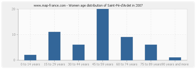 Women age distribution of Saint-Pé-d'Ardet in 2007