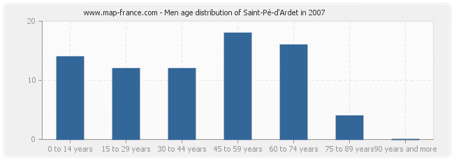 Men age distribution of Saint-Pé-d'Ardet in 2007