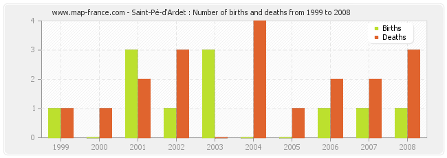 Saint-Pé-d'Ardet : Number of births and deaths from 1999 to 2008