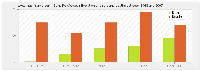 Saint-Pé-d'Ardet : Evolution of births and deaths between 1968 and 2007