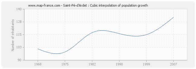 Saint-Pé-d'Ardet : Cubic interpolation of population growth