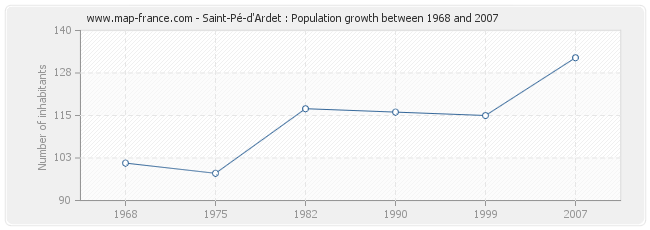 Population Saint-Pé-d'Ardet