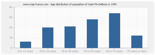 Age distribution of population of Saint-Pé-Delbosc in 1999