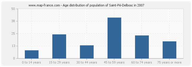 Age distribution of population of Saint-Pé-Delbosc in 2007